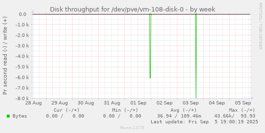 Disk throughput for /dev/pve/vm-108-disk-0