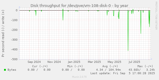 Disk throughput for /dev/pve/vm-108-disk-0