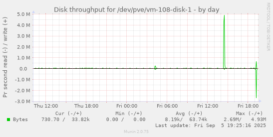 Disk throughput for /dev/pve/vm-108-disk-1