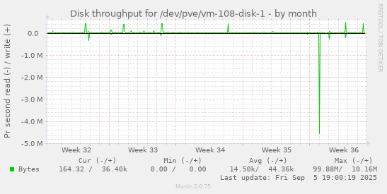 Disk throughput for /dev/pve/vm-108-disk-1