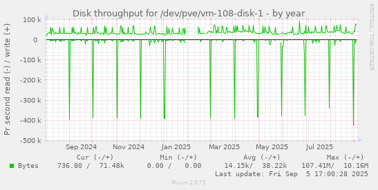 Disk throughput for /dev/pve/vm-108-disk-1
