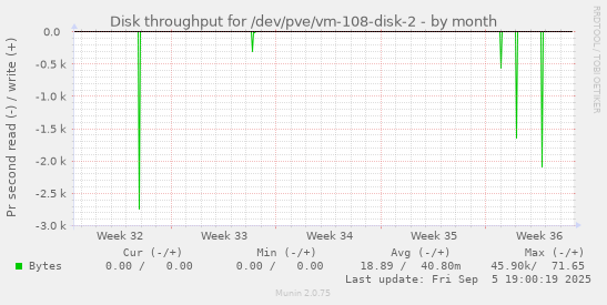 Disk throughput for /dev/pve/vm-108-disk-2