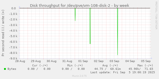 Disk throughput for /dev/pve/vm-108-disk-2