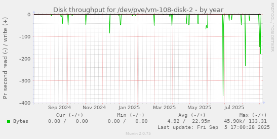 Disk throughput for /dev/pve/vm-108-disk-2