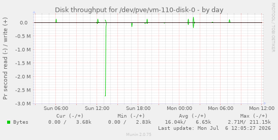 Disk throughput for /dev/pve/vm-110-disk-0
