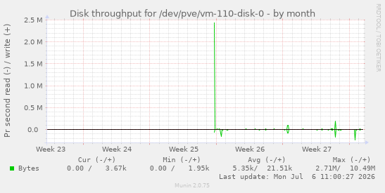 Disk throughput for /dev/pve/vm-110-disk-0