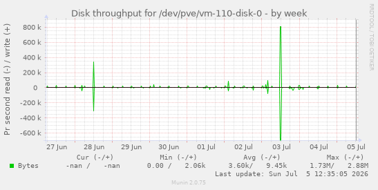 Disk throughput for /dev/pve/vm-110-disk-0
