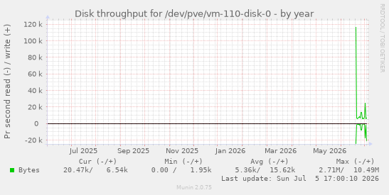 Disk throughput for /dev/pve/vm-110-disk-0