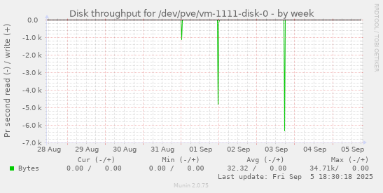 Disk throughput for /dev/pve/vm-1111-disk-0