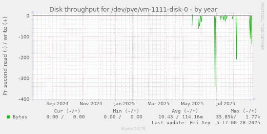 Disk throughput for /dev/pve/vm-1111-disk-0