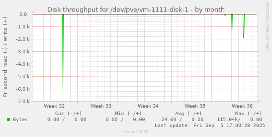 Disk throughput for /dev/pve/vm-1111-disk-1
