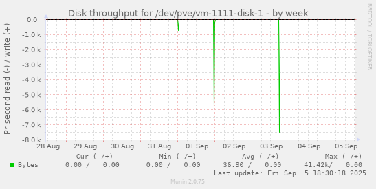 Disk throughput for /dev/pve/vm-1111-disk-1