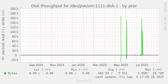 Disk throughput for /dev/pve/vm-1111-disk-1