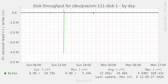 Disk throughput for /dev/pve/vm-111-disk-1