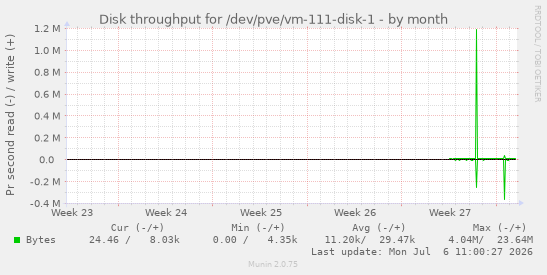 Disk throughput for /dev/pve/vm-111-disk-1