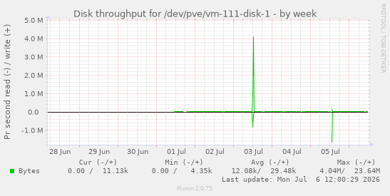 Disk throughput for /dev/pve/vm-111-disk-1