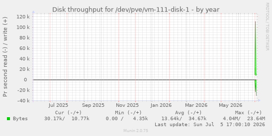 Disk throughput for /dev/pve/vm-111-disk-1