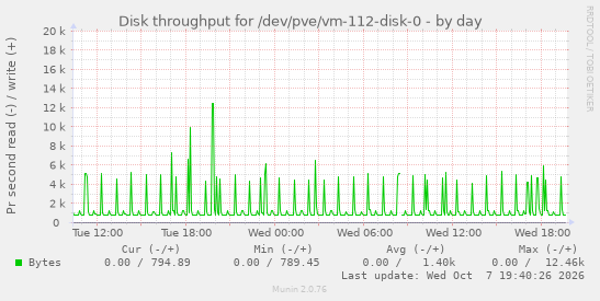Disk throughput for /dev/pve/vm-112-disk-0