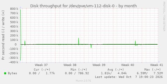 Disk throughput for /dev/pve/vm-112-disk-0