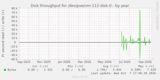Disk throughput for /dev/pve/vm-112-disk-0