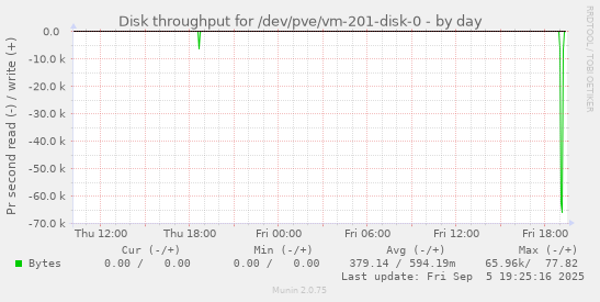 Disk throughput for /dev/pve/vm-201-disk-0