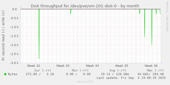 Disk throughput for /dev/pve/vm-201-disk-0