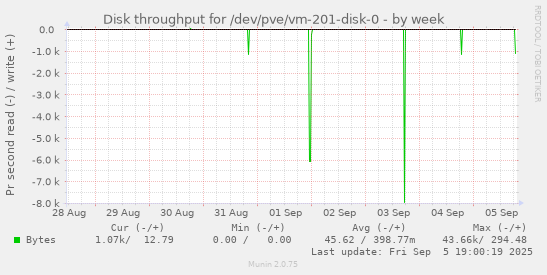 Disk throughput for /dev/pve/vm-201-disk-0