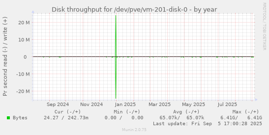 Disk throughput for /dev/pve/vm-201-disk-0