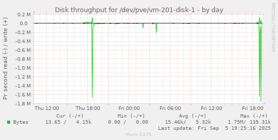 Disk throughput for /dev/pve/vm-201-disk-1