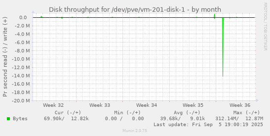 Disk throughput for /dev/pve/vm-201-disk-1