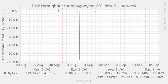 Disk throughput for /dev/pve/vm-201-disk-1