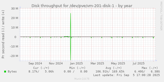 Disk throughput for /dev/pve/vm-201-disk-1