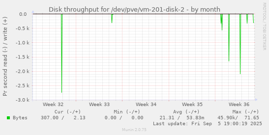 Disk throughput for /dev/pve/vm-201-disk-2
