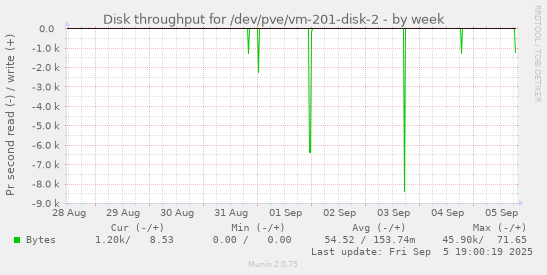 Disk throughput for /dev/pve/vm-201-disk-2