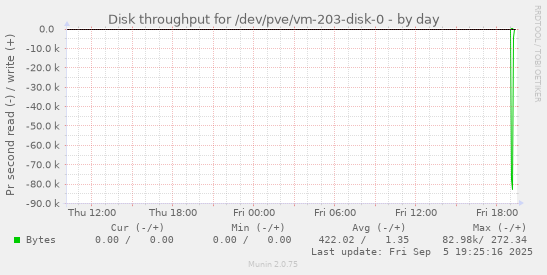 Disk throughput for /dev/pve/vm-203-disk-0