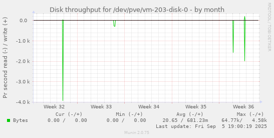 Disk throughput for /dev/pve/vm-203-disk-0