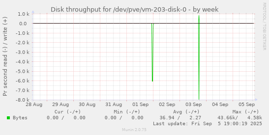 Disk throughput for /dev/pve/vm-203-disk-0