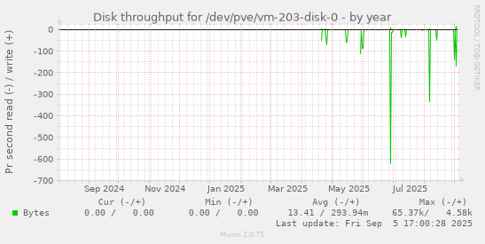 Disk throughput for /dev/pve/vm-203-disk-0