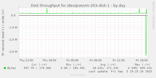 Disk throughput for /dev/pve/vm-203-disk-1