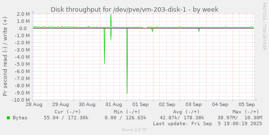 Disk throughput for /dev/pve/vm-203-disk-1