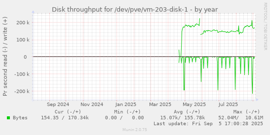 Disk throughput for /dev/pve/vm-203-disk-1