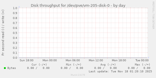 Disk throughput for /dev/pve/vm-205-disk-0