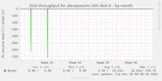 Disk throughput for /dev/pve/vm-205-disk-0