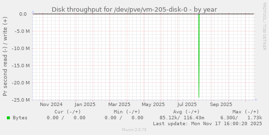 Disk throughput for /dev/pve/vm-205-disk-0