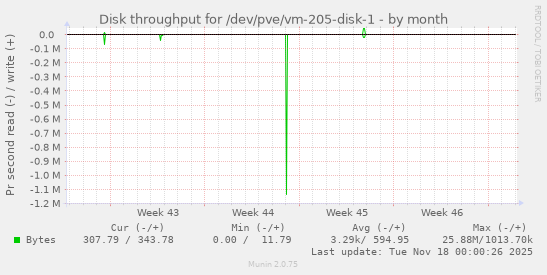 Disk throughput for /dev/pve/vm-205-disk-1