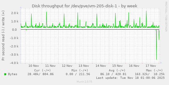 Disk throughput for /dev/pve/vm-205-disk-1