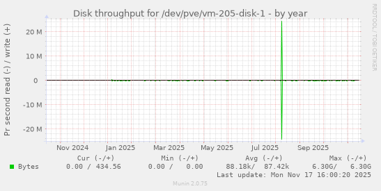 Disk throughput for /dev/pve/vm-205-disk-1