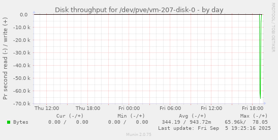 Disk throughput for /dev/pve/vm-207-disk-0