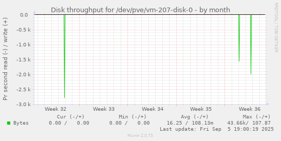 Disk throughput for /dev/pve/vm-207-disk-0