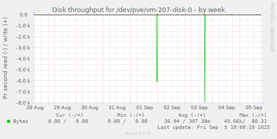 Disk throughput for /dev/pve/vm-207-disk-0